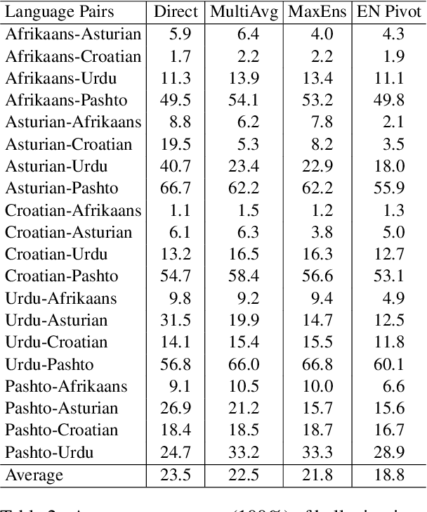 Figure 3 for Investigating Multi-Pivot Ensembling with Massively Multilingual Machine Translation Models