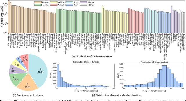 Figure 3 for Dense-Localizing Audio-Visual Events in Untrimmed Videos: A Large-Scale Benchmark and Baseline