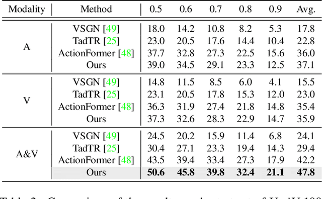 Figure 4 for Dense-Localizing Audio-Visual Events in Untrimmed Videos: A Large-Scale Benchmark and Baseline