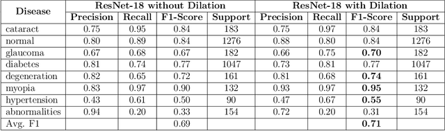 Figure 4 for Explainable AI: Comparative Analysis of Normal and Dilated ResNet Models for Fundus Disease Classification