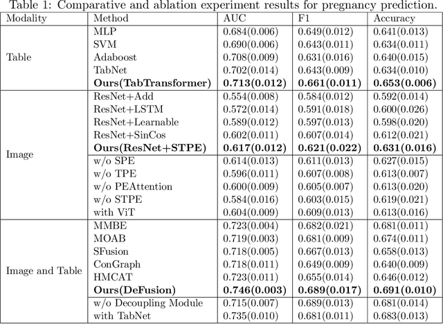 Figure 2 for DeFusion: An Effective Decoupling Fusion Network for Multi-Modal Pregnancy Prediction