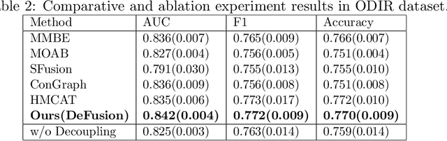 Figure 4 for DeFusion: An Effective Decoupling Fusion Network for Multi-Modal Pregnancy Prediction