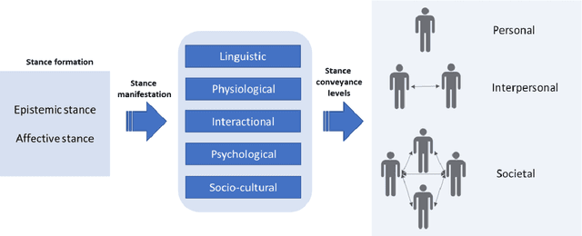 Figure 1 for Rethinking stance detection: A theoretically-informed research agenda for user-level inference using language models