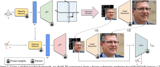 Figure 3 for NeRF-GAN Distillation for Efficient 3D-Aware Generation with Convolutions
