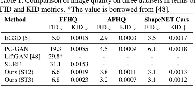 Figure 2 for NeRF-GAN Distillation for Efficient 3D-Aware Generation with Convolutions
