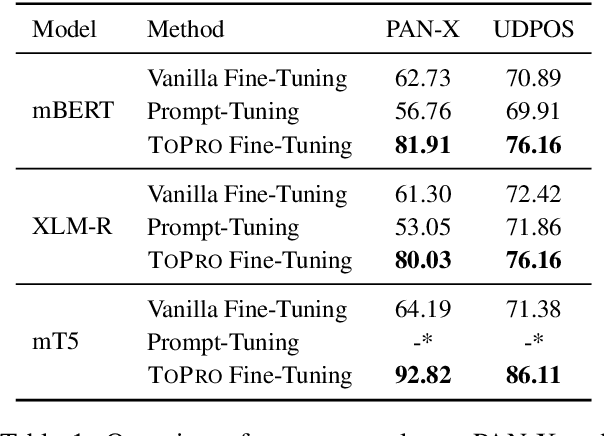 Figure 2 for ToPro: Token-Level Prompt Decomposition for Cross-Lingual Sequence Labeling Tasks