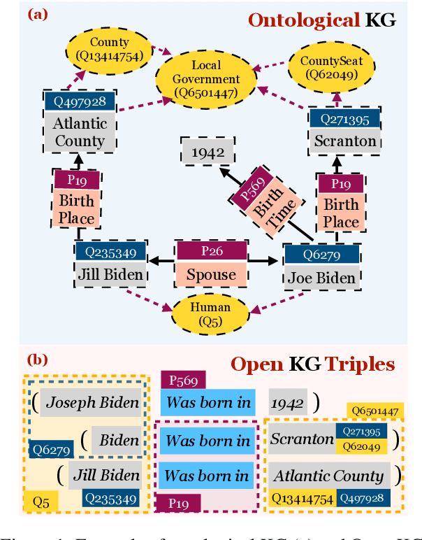 Figure 1 for COMBO: A Complete Benchmark for Open KG Canonicalization