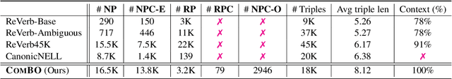 Figure 2 for COMBO: A Complete Benchmark for Open KG Canonicalization