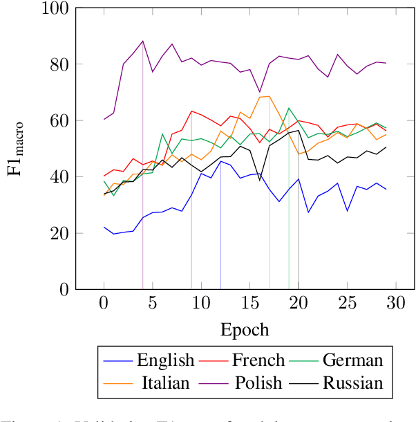 Figure 2 for Team SheffieldVeraAI at SemEval-2023 Task 3: Mono and multilingual approaches for news genre, topic and persuasion technique classification