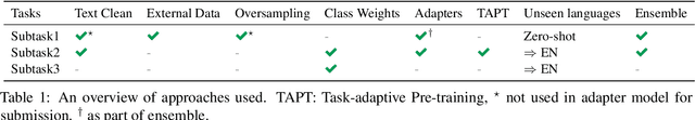 Figure 1 for Team SheffieldVeraAI at SemEval-2023 Task 3: Mono and multilingual approaches for news genre, topic and persuasion technique classification