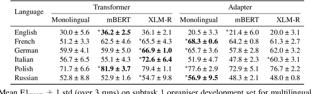 Figure 4 for Team SheffieldVeraAI at SemEval-2023 Task 3: Mono and multilingual approaches for news genre, topic and persuasion technique classification