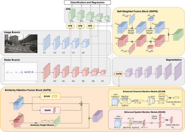 Figure 3 for Multi-Task Cross-Modality Attention-Fusion for 2D Object Detection