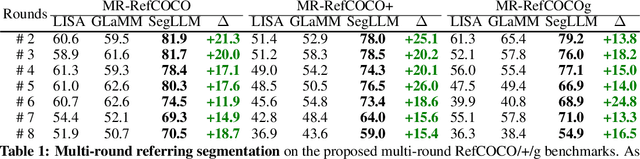 Figure 2 for SegLLM: Multi-round Reasoning Segmentation