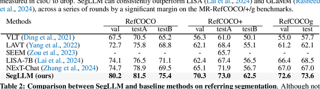 Figure 4 for SegLLM: Multi-round Reasoning Segmentation