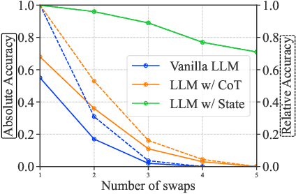 Figure 3 for Statler: State-Maintaining Language Models for Embodied Reasoning