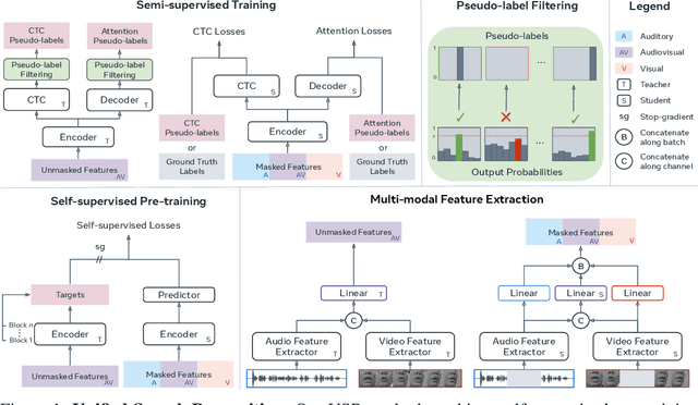 Figure 1 for Unified Speech Recognition: A Single Model for Auditory, Visual, and Audiovisual Inputs