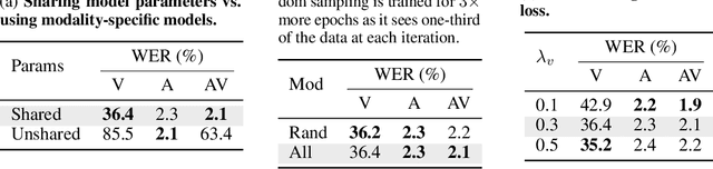 Figure 2 for Unified Speech Recognition: A Single Model for Auditory, Visual, and Audiovisual Inputs