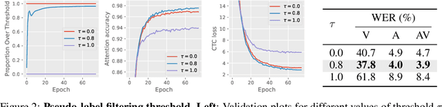 Figure 3 for Unified Speech Recognition: A Single Model for Auditory, Visual, and Audiovisual Inputs