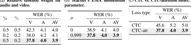 Figure 4 for Unified Speech Recognition: A Single Model for Auditory, Visual, and Audiovisual Inputs