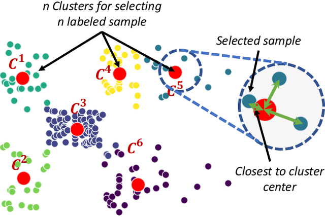 Figure 1 for Impact of Labelled Set Selection and Supervision Policies on Semi-supervised Learning