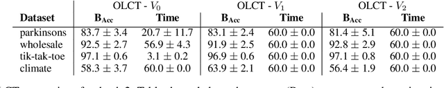 Figure 2 for Loss-Optimal Classification Trees: A Generalized Framework and the Logistic Case