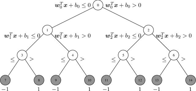 Figure 1 for Loss-Optimal Classification Trees: A Generalized Framework and the Logistic Case