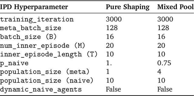 Figure 3 for Multi-agent cooperation through learning-aware policy gradients