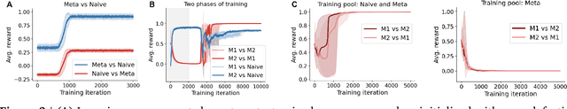 Figure 4 for Multi-agent cooperation through learning-aware policy gradients