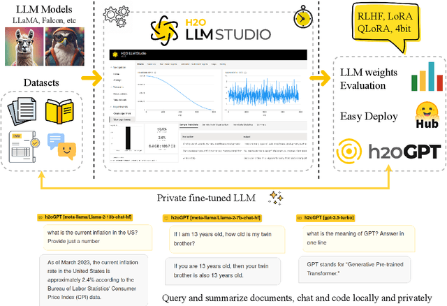 Figure 3 for H2O Open Ecosystem for State-of-the-art Large Language Models