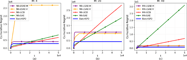 Figure 1 for Multi-Agent Bandit Learning through Heterogeneous Action Erasure Channels