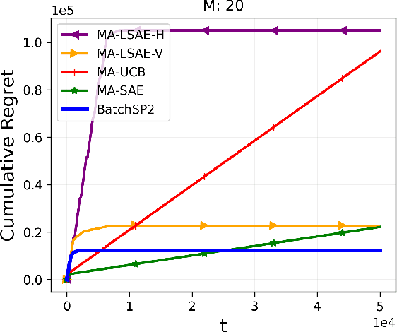 Figure 2 for Multi-Agent Bandit Learning through Heterogeneous Action Erasure Channels