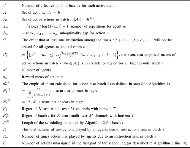 Figure 4 for Multi-Agent Bandit Learning through Heterogeneous Action Erasure Channels