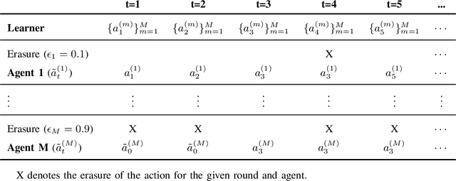 Figure 3 for Multi-Agent Bandit Learning through Heterogeneous Action Erasure Channels