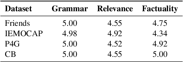 Figure 2 for Leveraging Machine-Generated Rationales to Facilitate Social Meaning Detection in Conversations