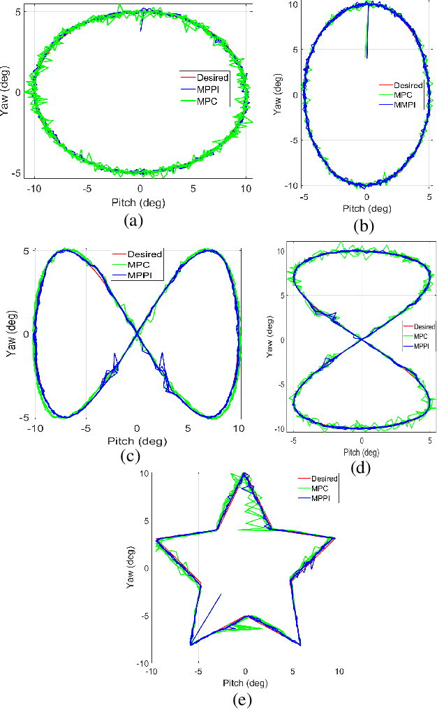 Figure 4 for Model Predictive Path Integral Control of I2RIS Robot Using RBF Identifier and Extended Kalman Filter