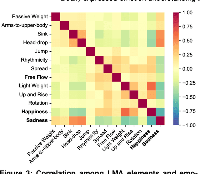 Figure 4 for Bodily expressed emotion understanding through integrating Laban movement analysis