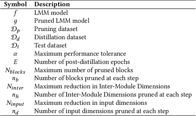 Figure 2 for Large Multimodal Model Compression via Efficient Pruning and Distillation at AntGroup