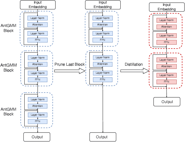 Figure 3 for Large Multimodal Model Compression via Efficient Pruning and Distillation at AntGroup