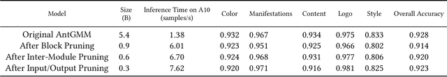 Figure 4 for Large Multimodal Model Compression via Efficient Pruning and Distillation at AntGroup