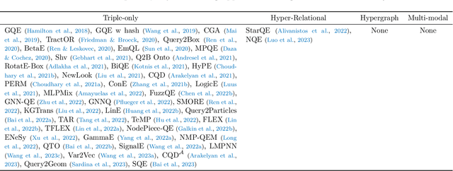 Figure 4 for Neural Graph Reasoning: Complex Logical Query Answering Meets Graph Databases