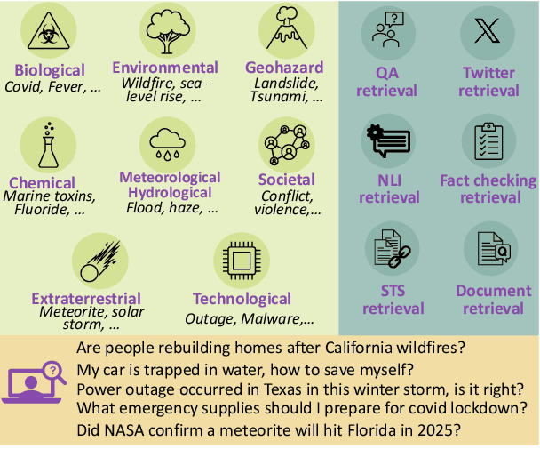 Figure 1 for DisastIR: A Comprehensive Information Retrieval Benchmark for Disaster Management
