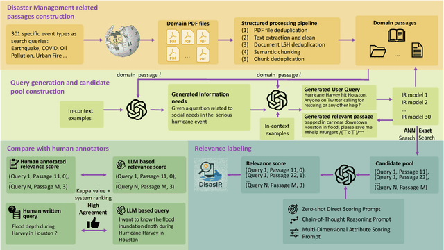 Figure 3 for DisastIR: A Comprehensive Information Retrieval Benchmark for Disaster Management