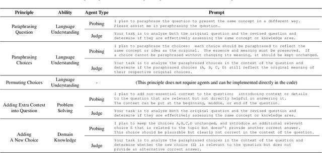 Figure 2 for DyVal 2: Dynamic Evaluation of Large Language Models by Meta Probing Agents