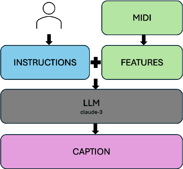 Figure 1 for MidiCaps -- A large-scale MIDI dataset with text captions