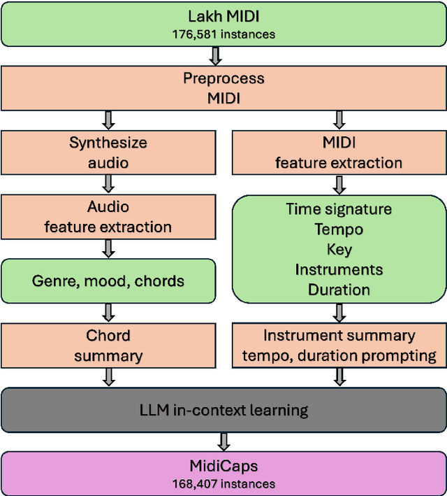 Figure 3 for MidiCaps -- A large-scale MIDI dataset with text captions