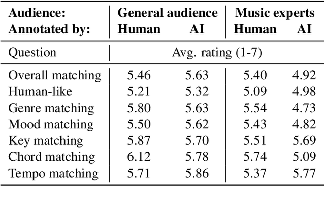 Figure 2 for MidiCaps -- A large-scale MIDI dataset with text captions