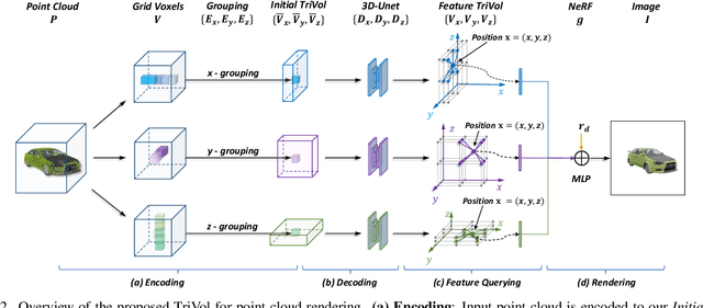 Figure 2 for TriVol: Point Cloud Rendering via Triple Volumes