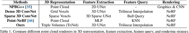 Figure 1 for TriVol: Point Cloud Rendering via Triple Volumes