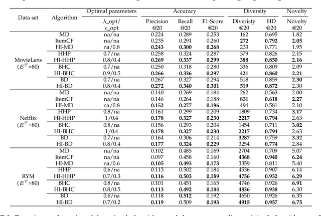 Figure 3 for HI-Series Algorithms A Hybrid of Substance Diffusion Algorithm and Collaborative Filtering