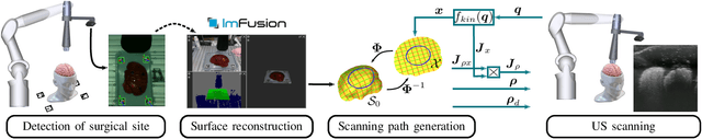 Figure 2 for Towards Safe and Collaborative Robotic Ultrasound Tissue Scanning in Neurosurgery